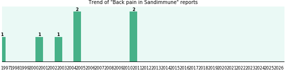 Could Sandimmune cause Back pain? Could Sandimmune cause Back pain?